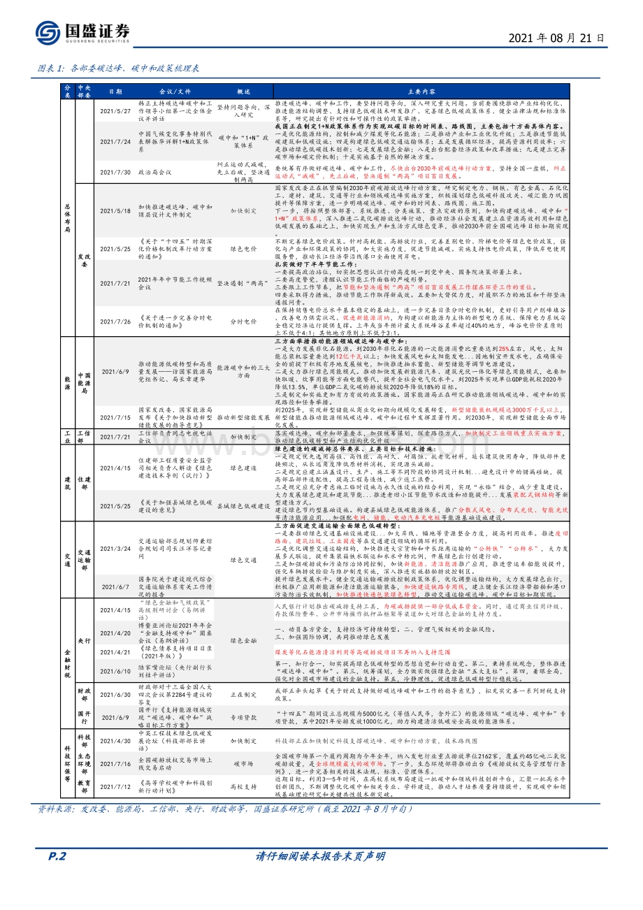 碳中和系列二：各部委各省各行业碳中和已有政策更新.pdf_第2页