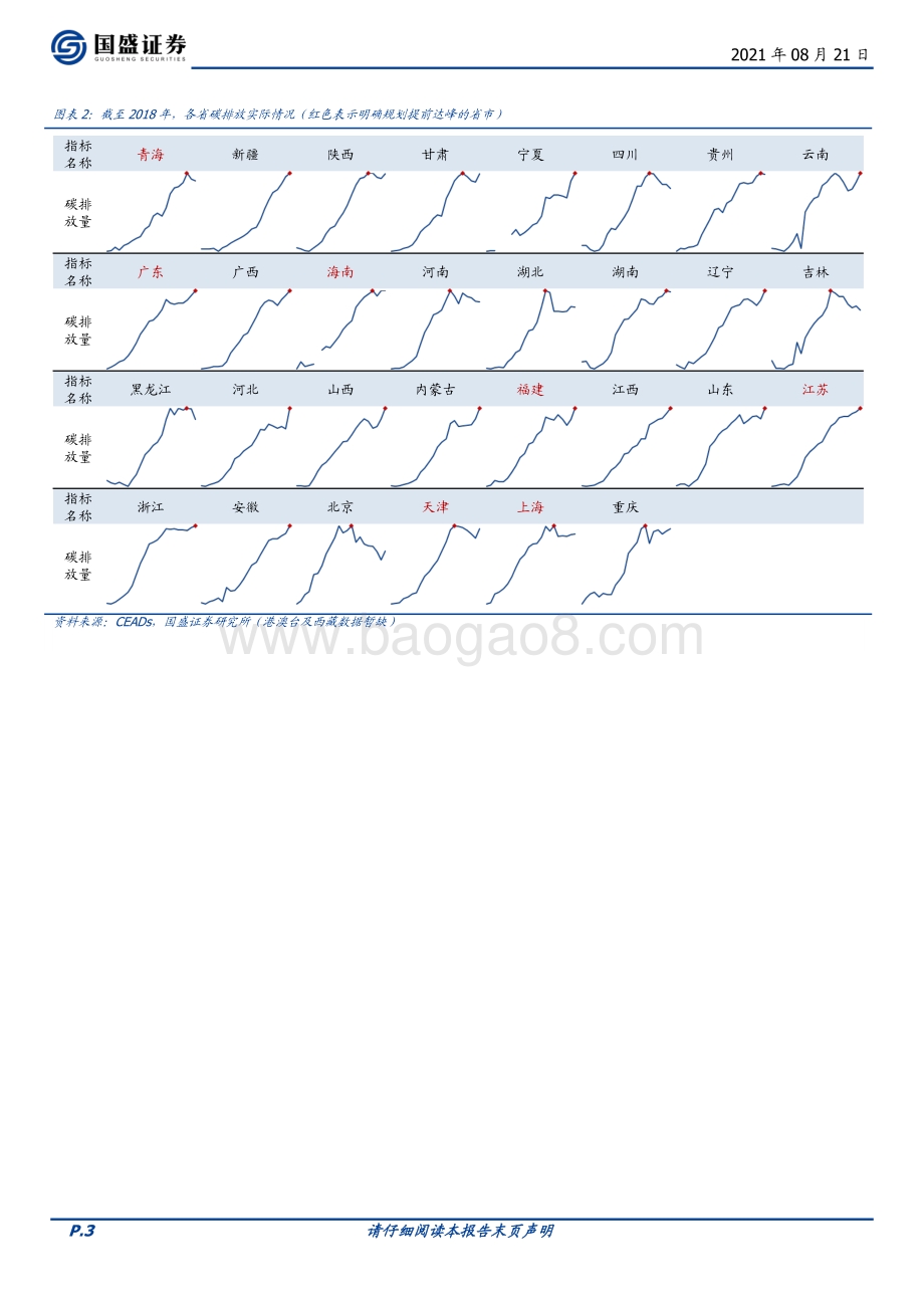 碳中和系列二：各部委各省各行业碳中和已有政策更新.pdf_第3页