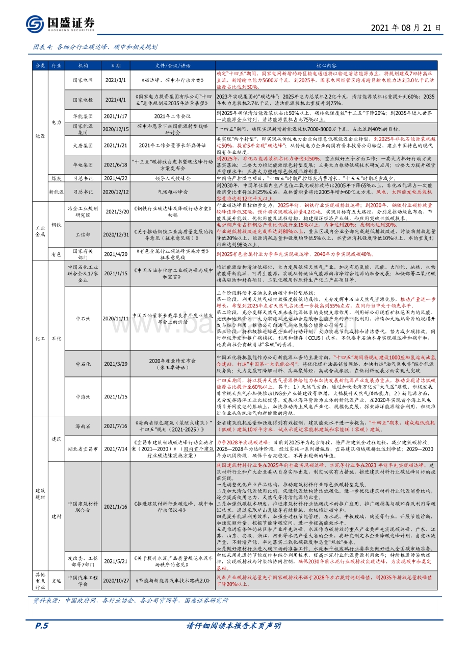 碳中和系列二：各部委各省各行业碳中和已有政策更新.pdf_第5页