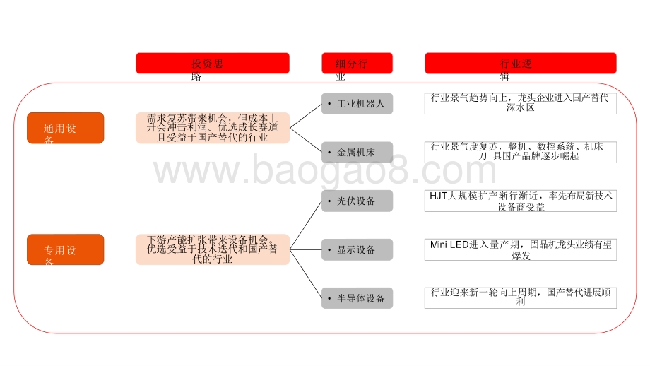 2021-2022智能制造行业国产替代和技术迭代分析报告.pptx_第3页
