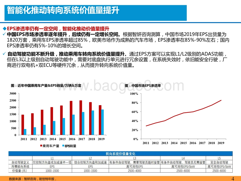 2021-2022汽车行业智能化推动系统价值提升分析报告.pptx_第4页