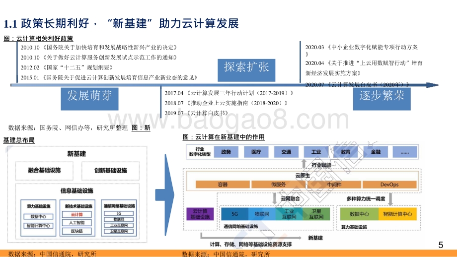 2021-2022云计算行业中国数字化转型分析报告.pptx_第5页