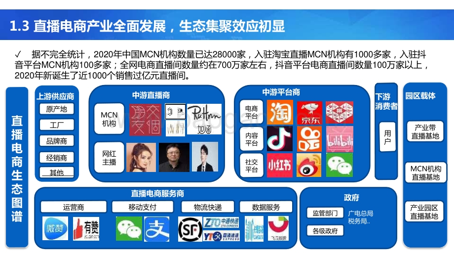 2021-2022年中国直播电商产业研究报告.pptx_第5页