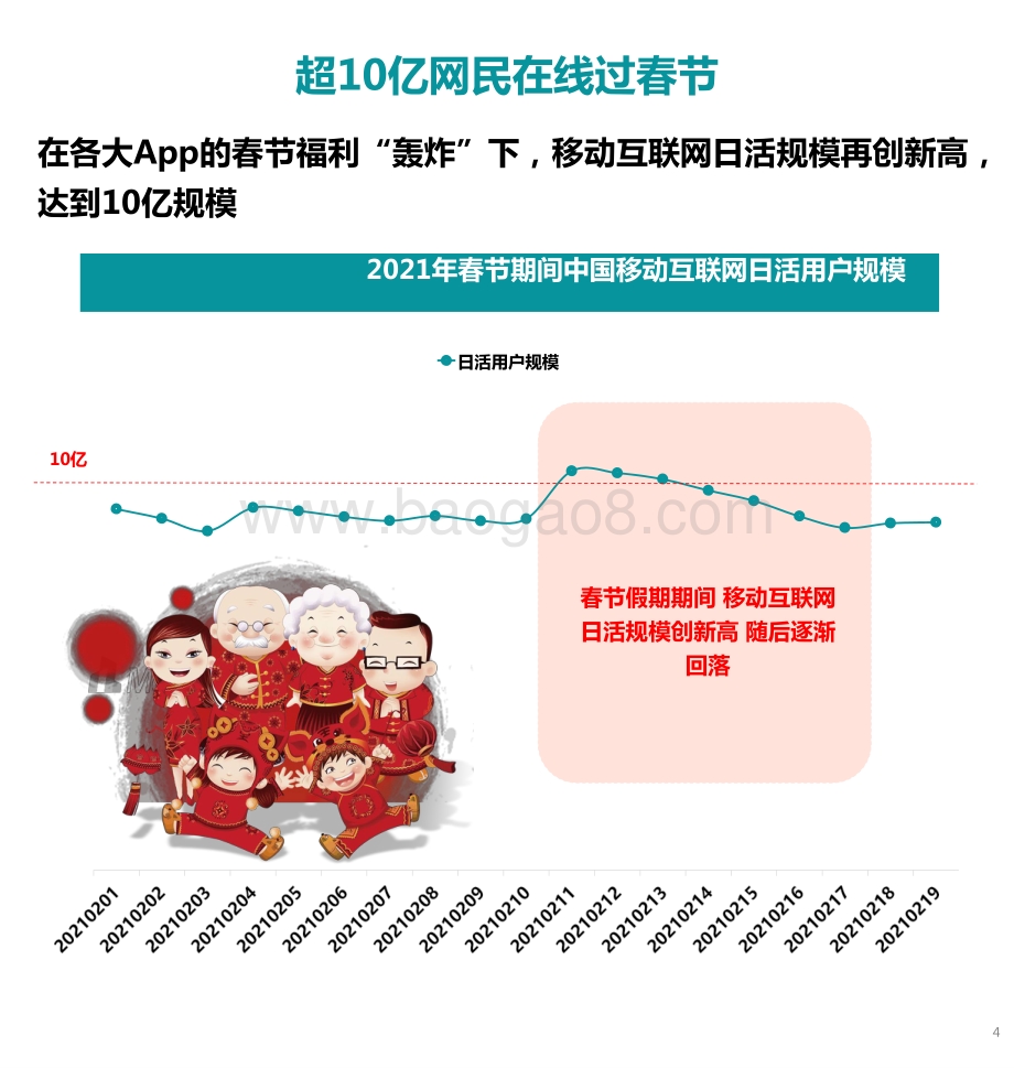 2021-2022年春节移动互联网数据洞察报告.pptx_第4页