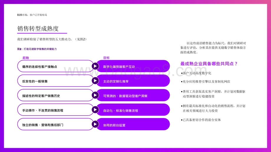 2021-2022借鉴工业企业开启数字销售转型分析报告.pptx_第5页