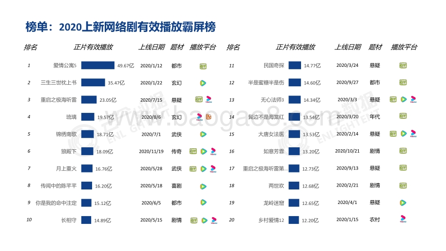 2020年网络剧综节目观察.pdf_第4页