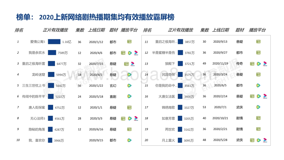 2020年网络剧综节目观察.pdf_第5页