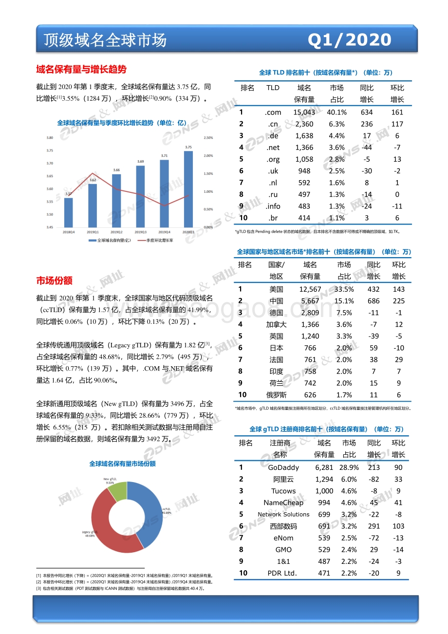 2020年第一季度全球域名发展统计报告.pdf_第2页
