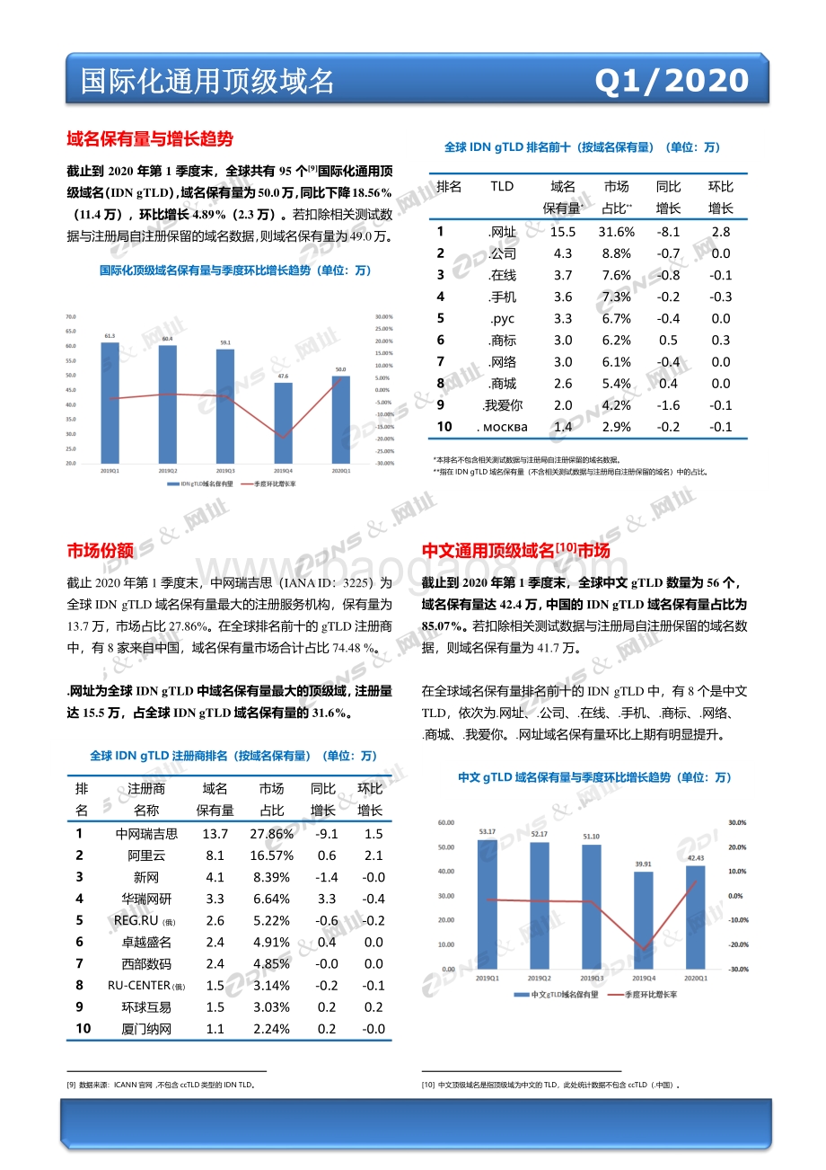 2020年第一季度全球域名发展统计报告.pdf_第4页