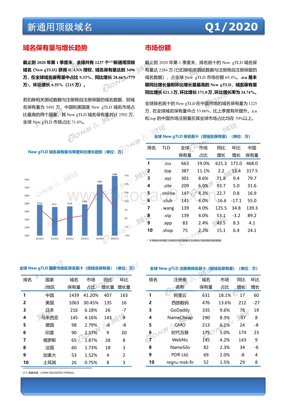 2020年第一季度全球域名发展统计报告.pdf_第5页