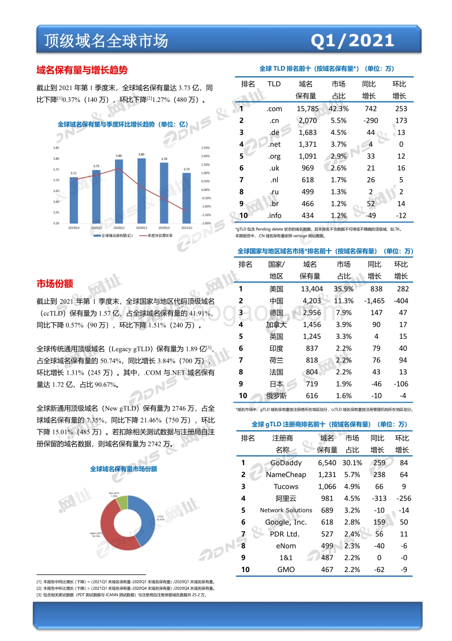 2021年第一季度全球域名发展统计报告.pdf_第2页