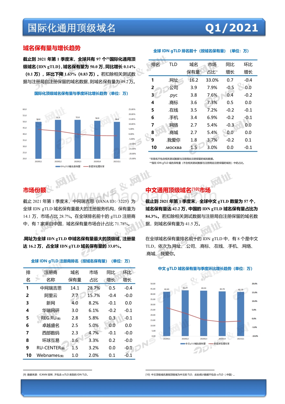 2021年第一季度全球域名发展统计报告.pdf_第4页