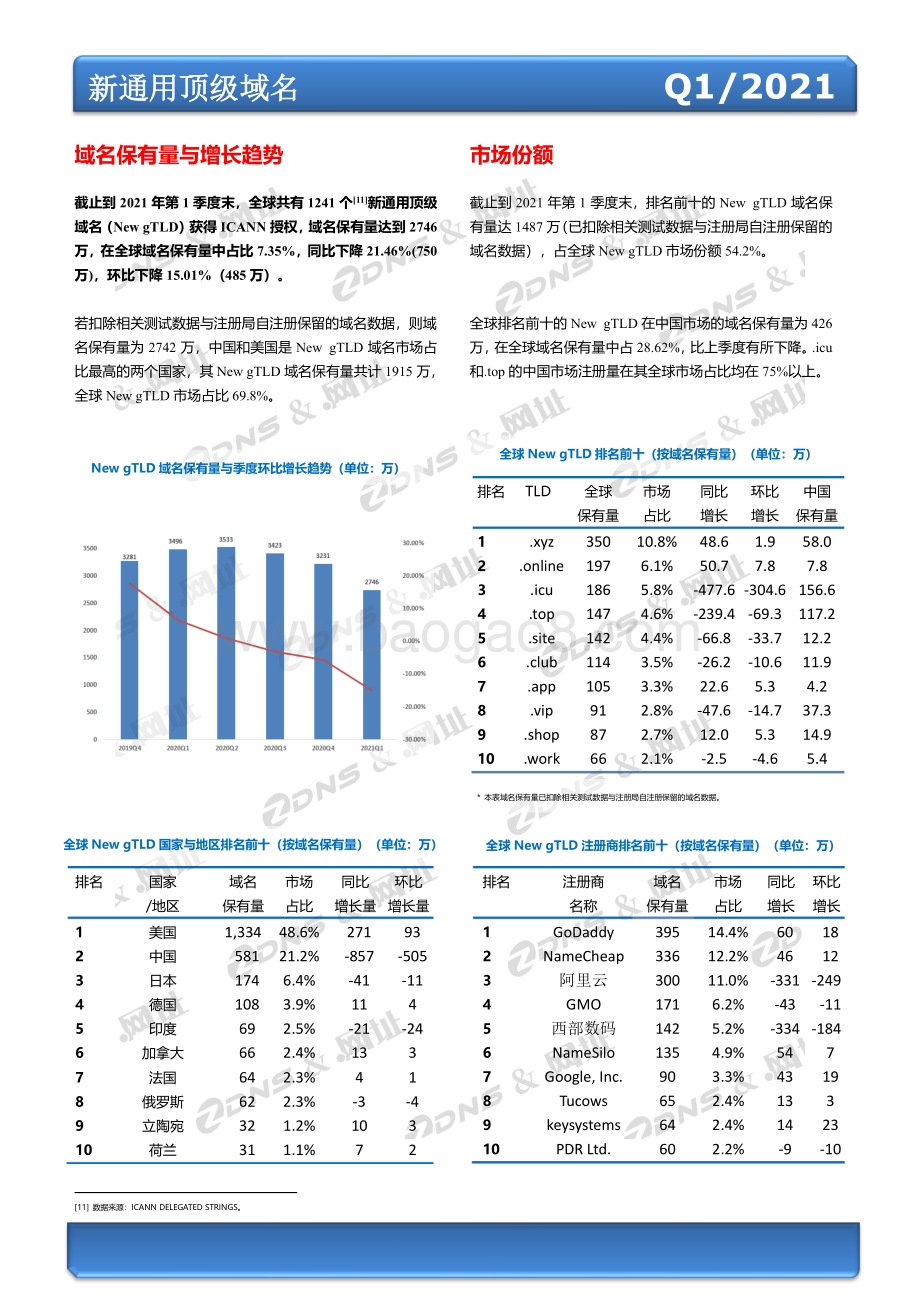 2021年第一季度全球域名发展统计报告.pdf_第5页