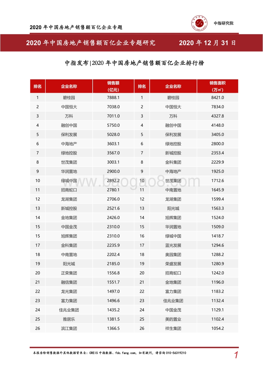 2020年中国房地产销售额百亿企业专题.pdf_第1页