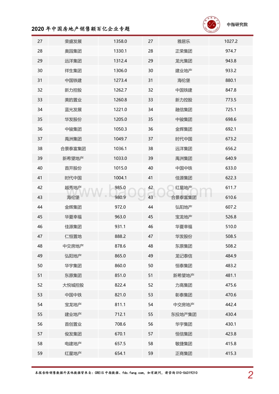 2020年中国房地产销售额百亿企业专题.pdf_第2页