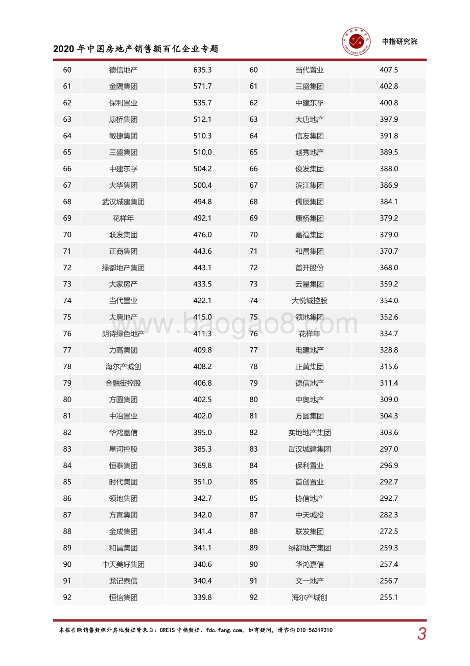 2020年中国房地产销售额百亿企业专题.pdf_第3页