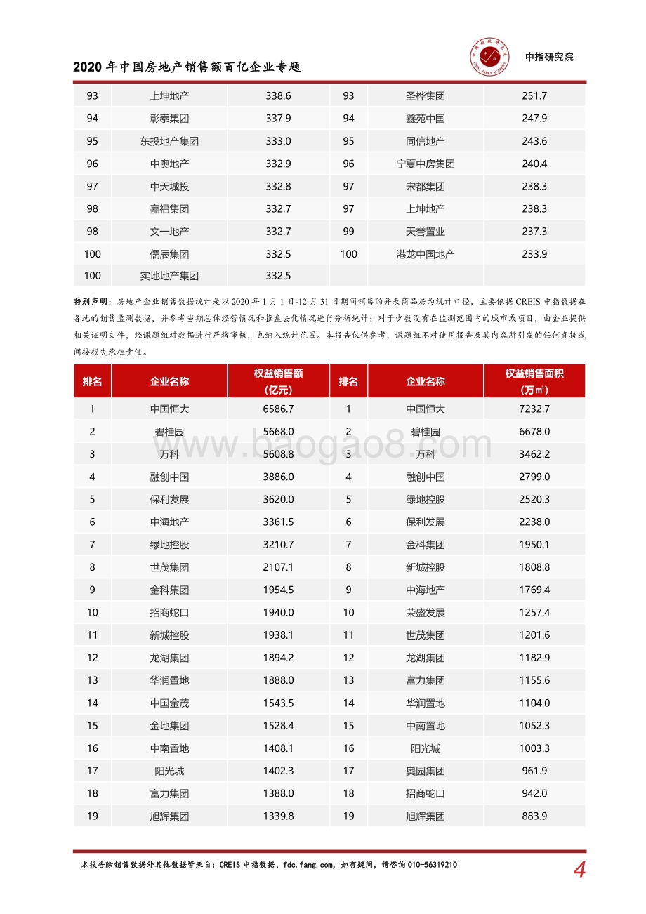 2020年中国房地产销售额百亿企业专题.pdf_第4页