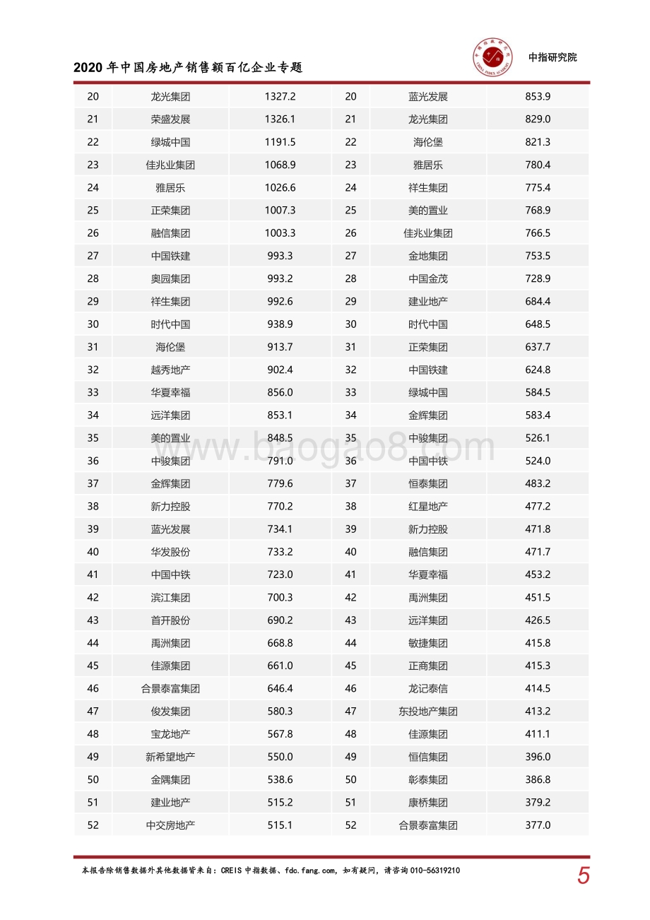 2020年中国房地产销售额百亿企业专题.pdf_第5页