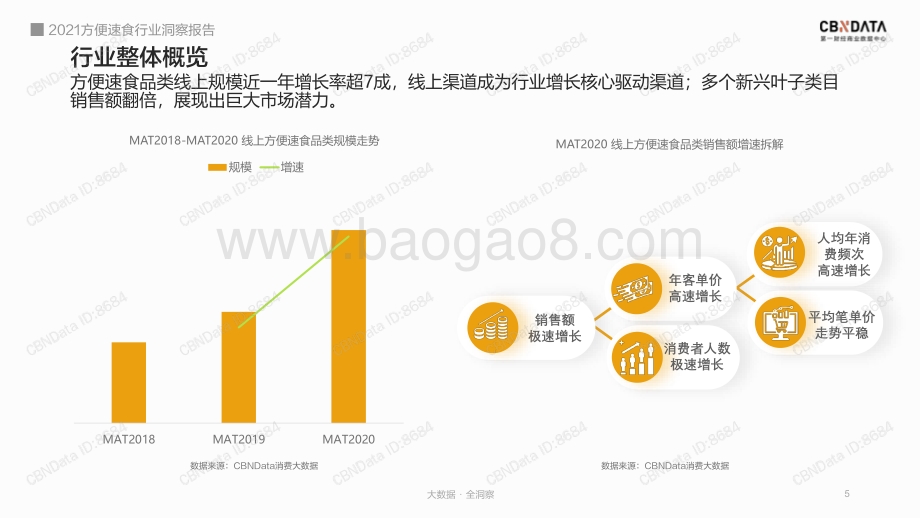 2021方便速食行业洞察报告.pdf_第5页