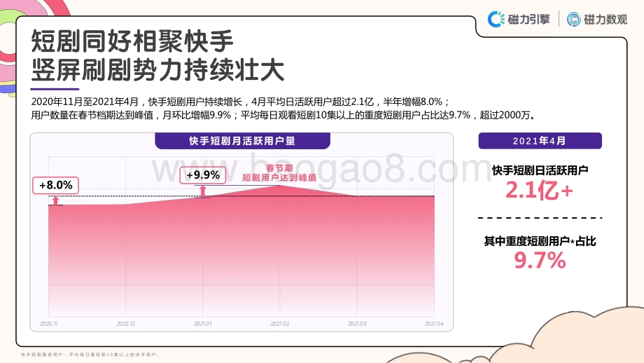2021快手短剧数据报告.pdf_第4页