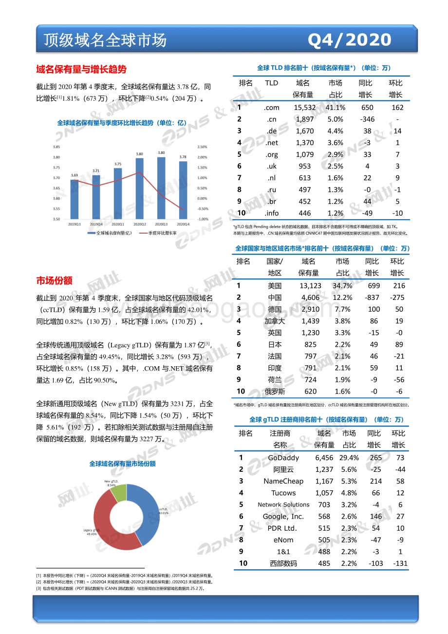 2020年第四季度全球域名发展统计报告.pdf_第2页
