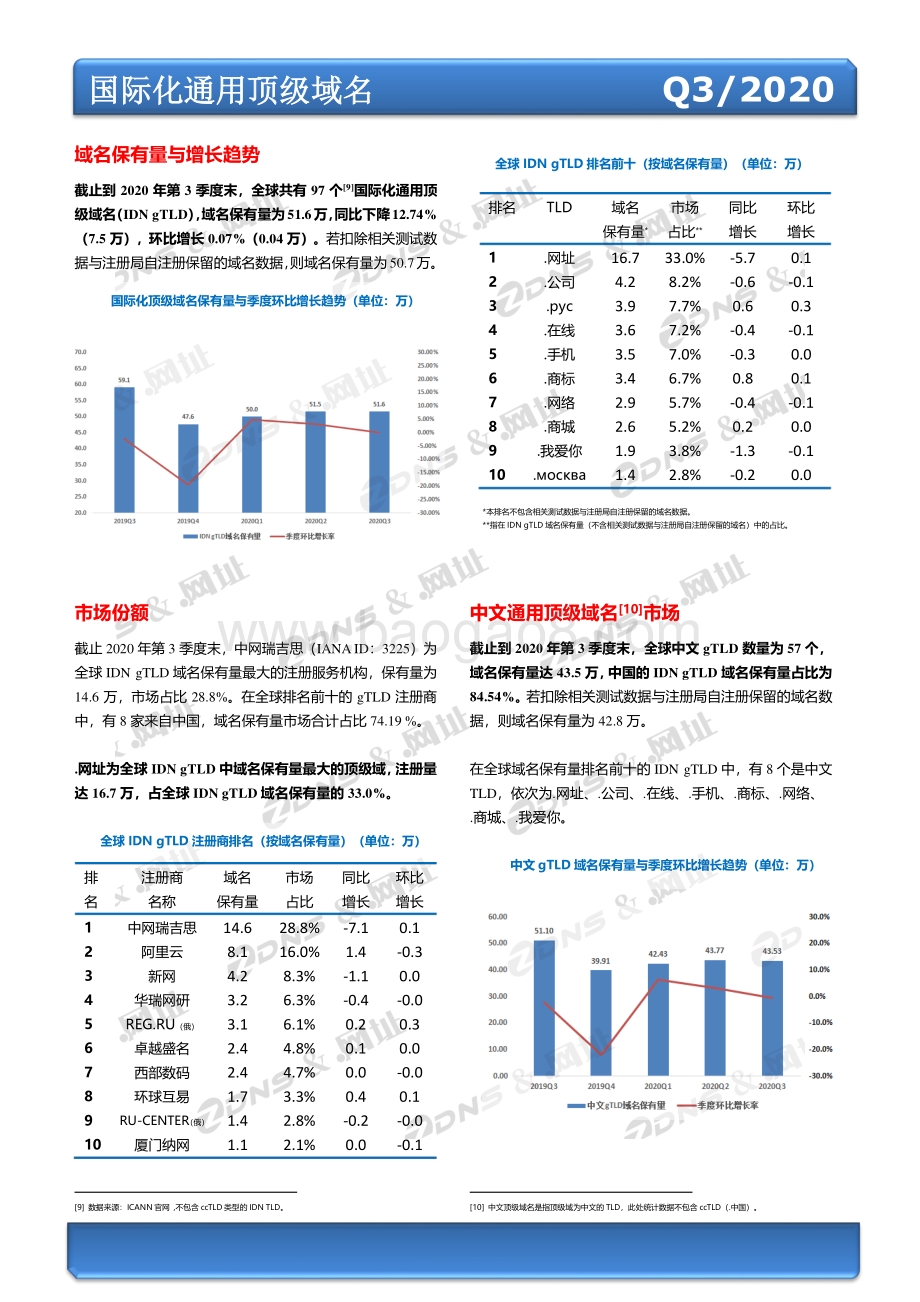 2020年第三季度全球域名发展统计报告.pdf_第4页