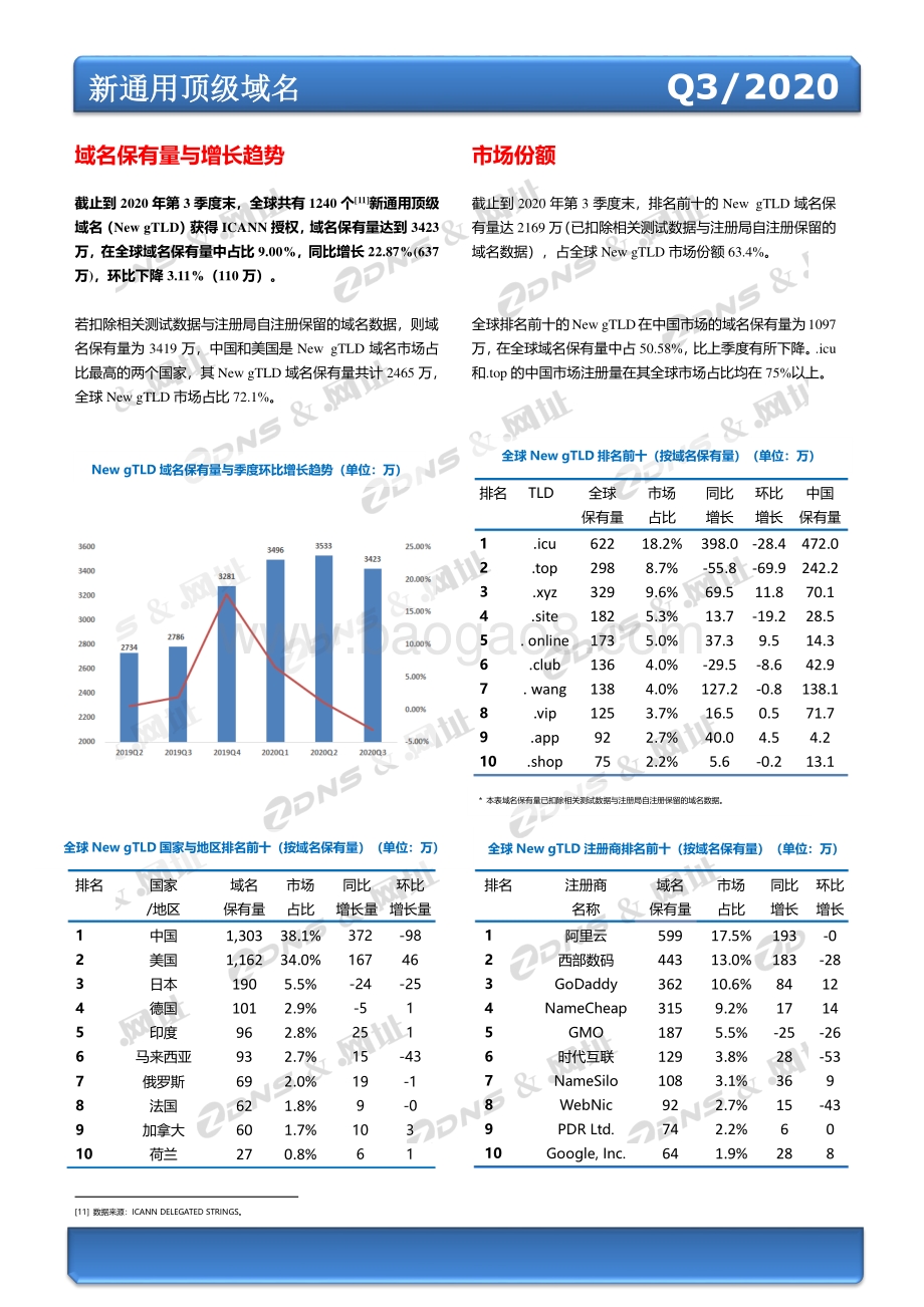 2020年第三季度全球域名发展统计报告.pdf_第5页