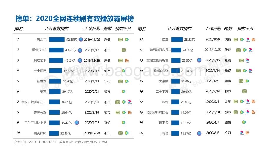 2020年连续剧市场网播表现.pdf_第4页