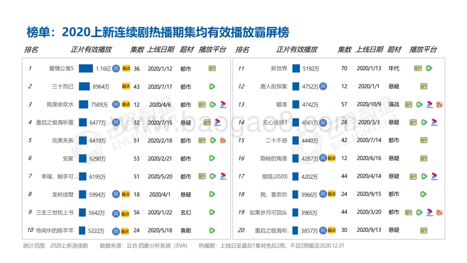 2020年连续剧市场网播表现.pdf_第5页