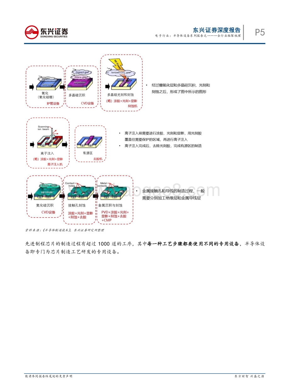 半导体设备系列报告之一：全行业框架梳理.pdf_第5页