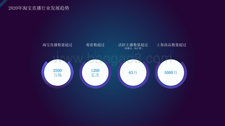 2020-2021年淘宝直播平台发展趋势剖析报告.pptx_第5页