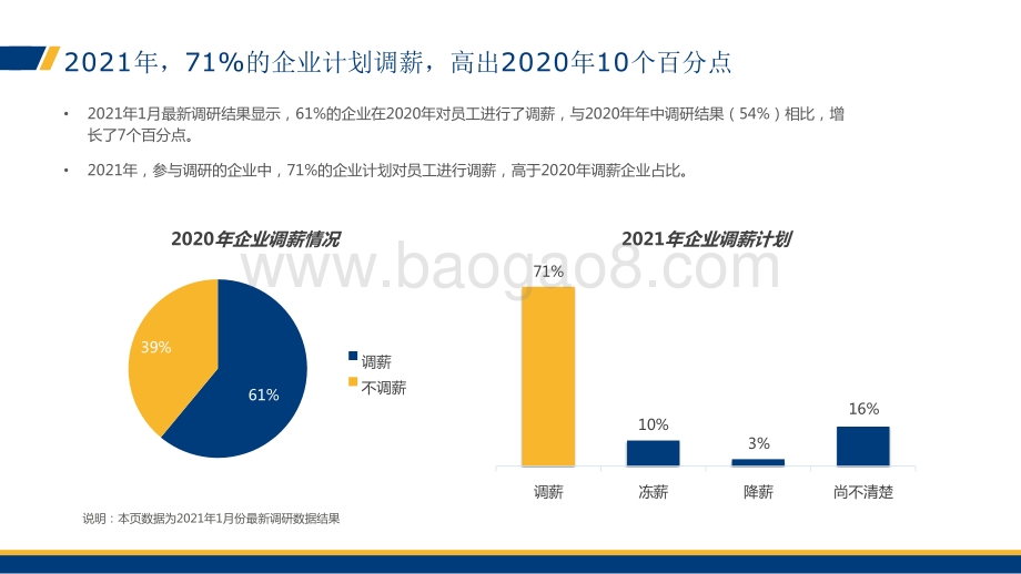 2021-2022年企业调薪数据参考手册.pptx_第5页