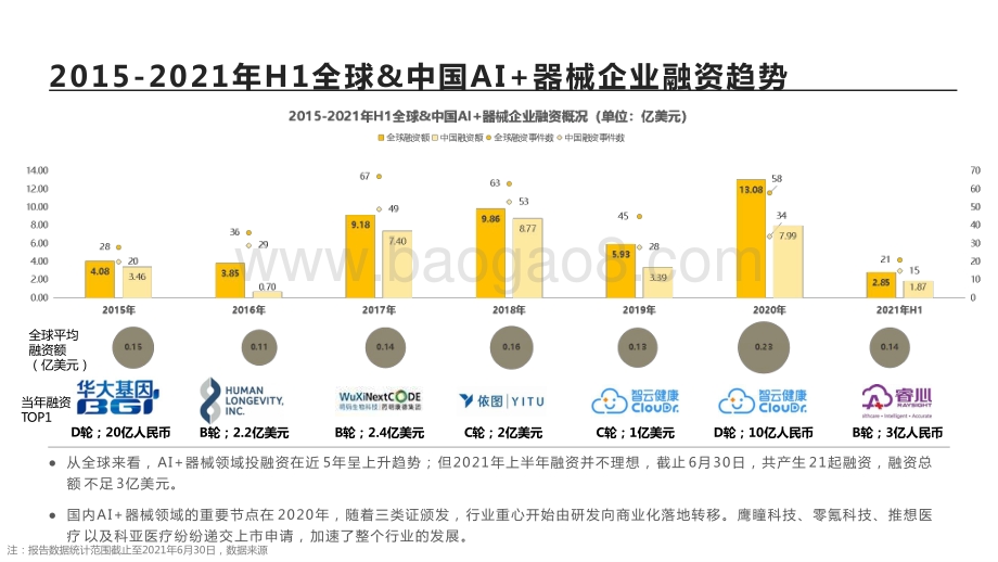 2015-2022年AI医疗器械价值趋势洞察报告.pptx_第5页
