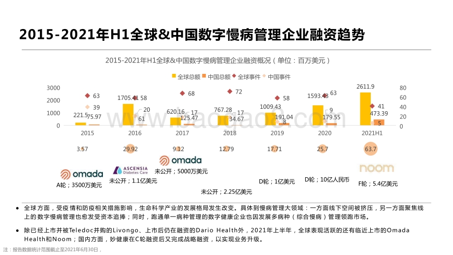 2015-2021年H1全球数字慢病管理价值趋势报告.pptx_第4页