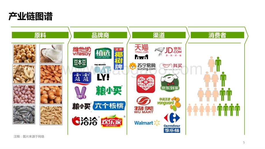 2020-2021中国植物蛋白饮品行业研究报告.pptx_第5页