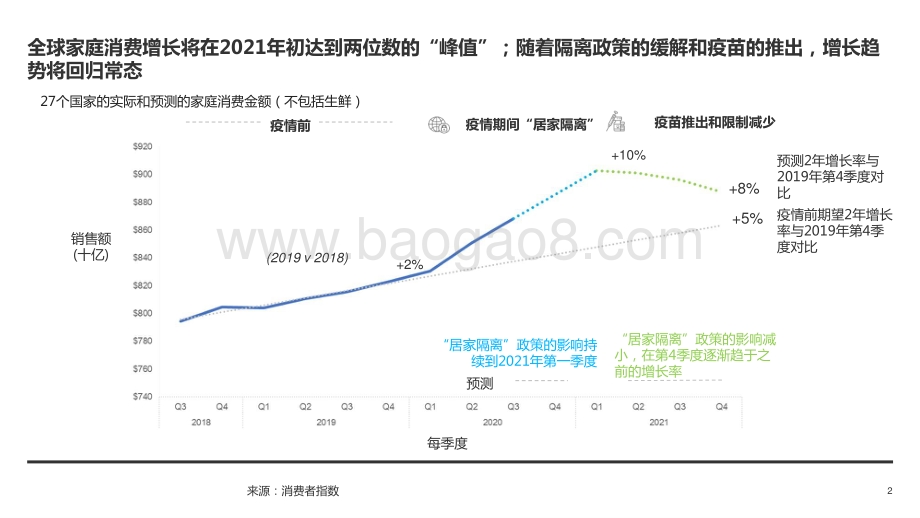 新冠疫情对2020年以及之后的消费者购买行为带来的影响分析报告.pptx_第2页