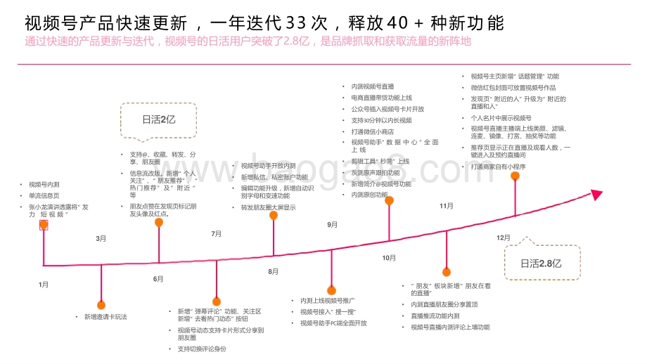 2020-2021视频号发展现状及趋势洞察报告.pptx_第5页
