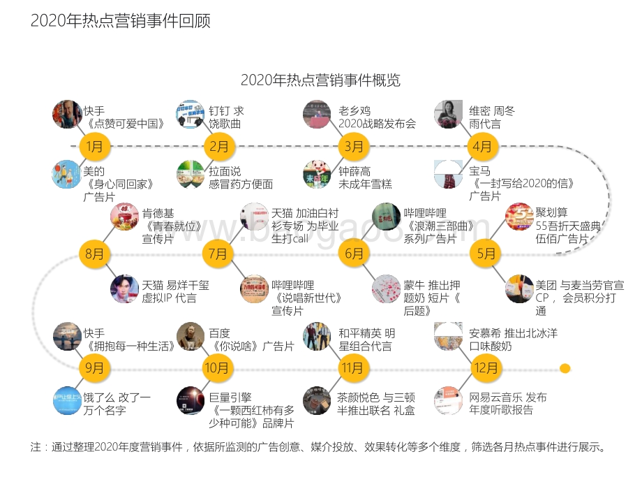 2020-2021爆款营销事件盘点解析报告.pptx_第3页