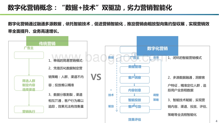 2021-2022数字化营销现状及趋势洞察报告.pptx_第4页