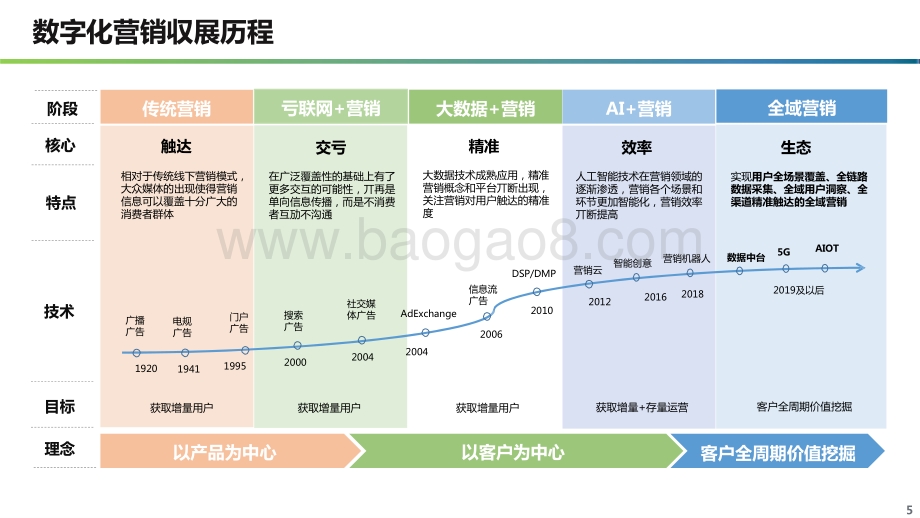 2021-2022数字化营销现状及趋势洞察报告.pptx_第5页