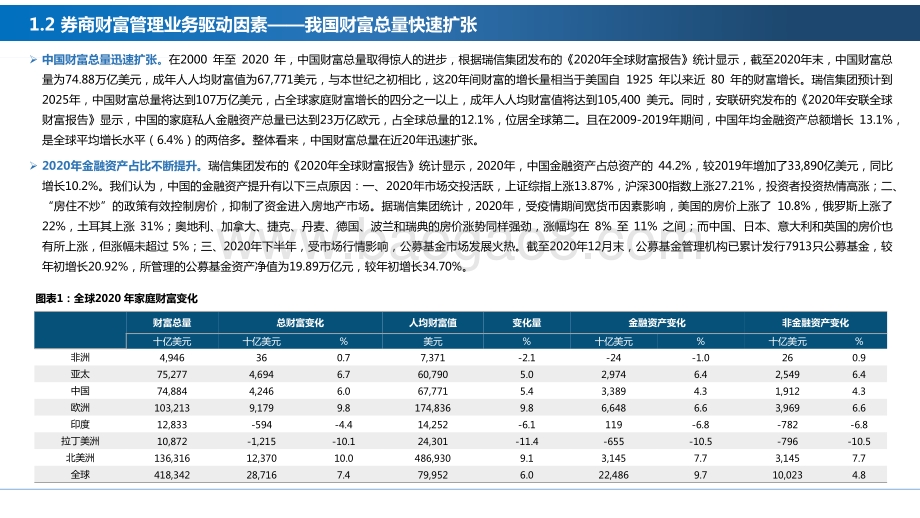 2021-2022券商财富管理业务深度报告.pdf_第5页