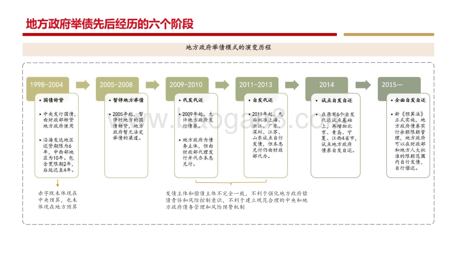 2021-2022透视中国式地方债研究报告.pptx_第5页
