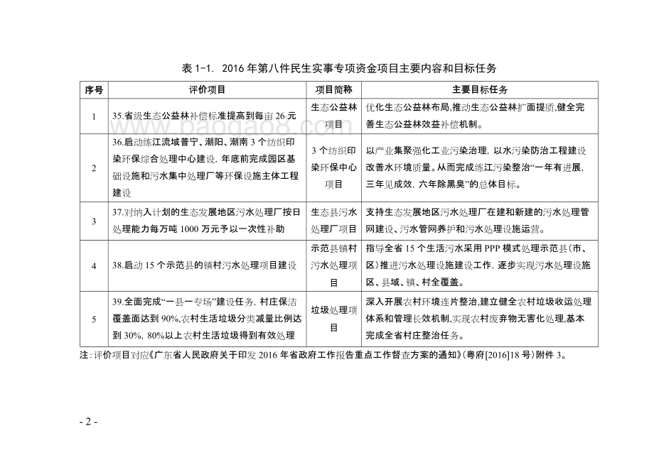 2016年十件民生实事（第八件事：加强污染治理和生态建设）省级财政资金使用绩效评价报告.doc_第4页