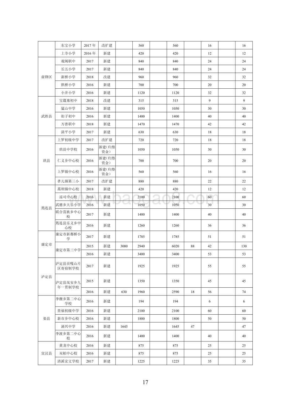 2016-2018 年省级农村教师周转宿舍建设专项资金项目绩效评价报告（四川）.pdf_第4页