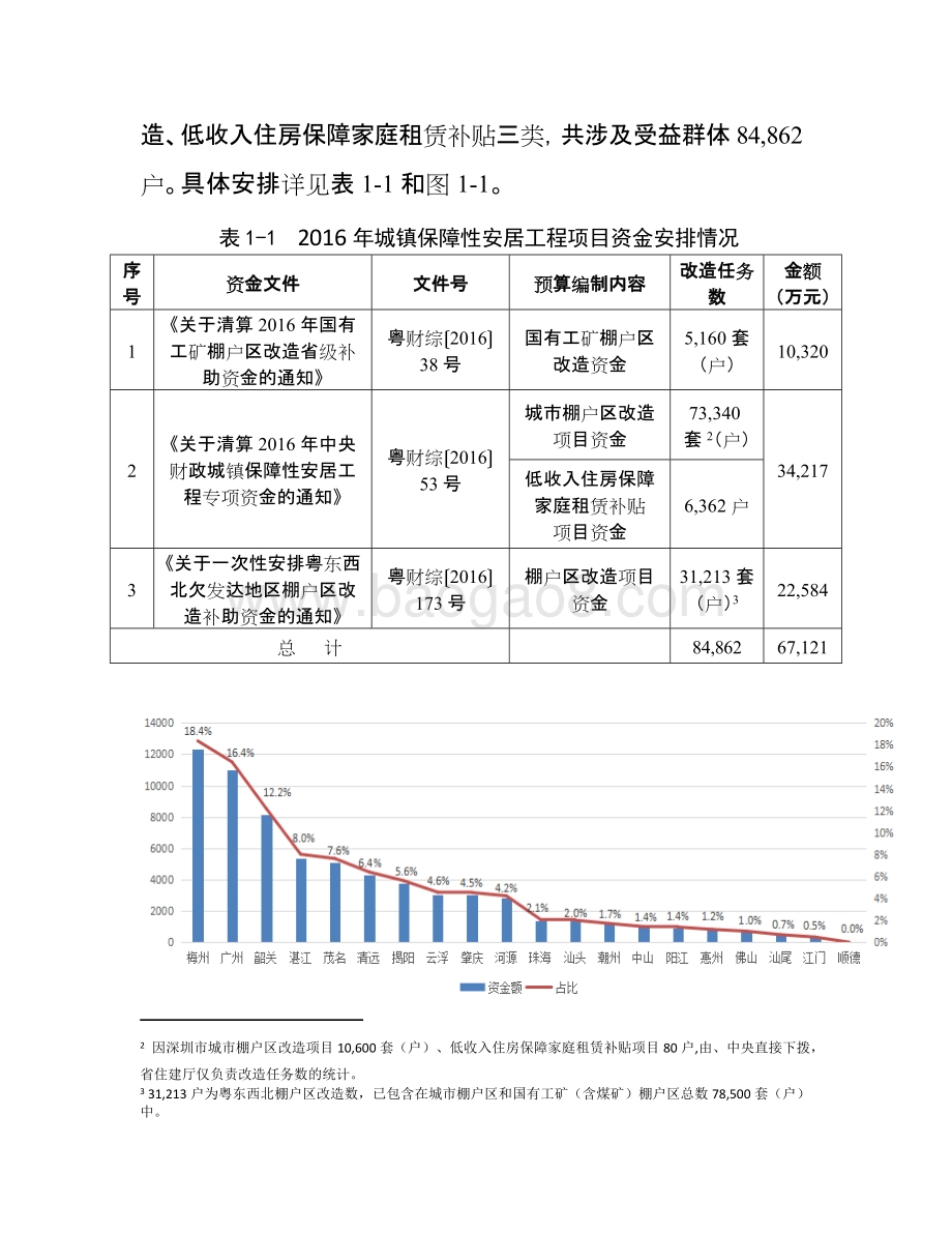 2016年十件民生实事（第三件事：强化低收入住房困难群体住房保障）财政资金绩效评价报告.doc_第5页