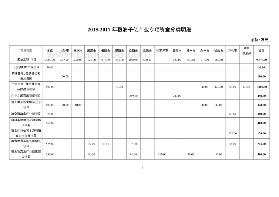 2015-2017年度湖南省粮油千亿产业专项资金绩效评价报告.docx_第4页