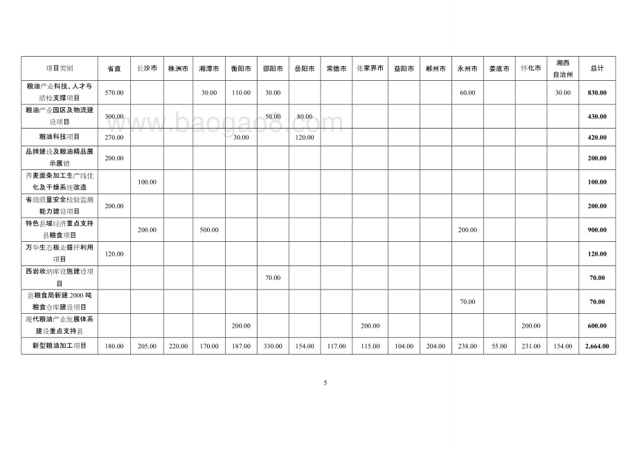 2015-2017年度湖南省粮油千亿产业专项资金绩效评价报告.docx_第5页