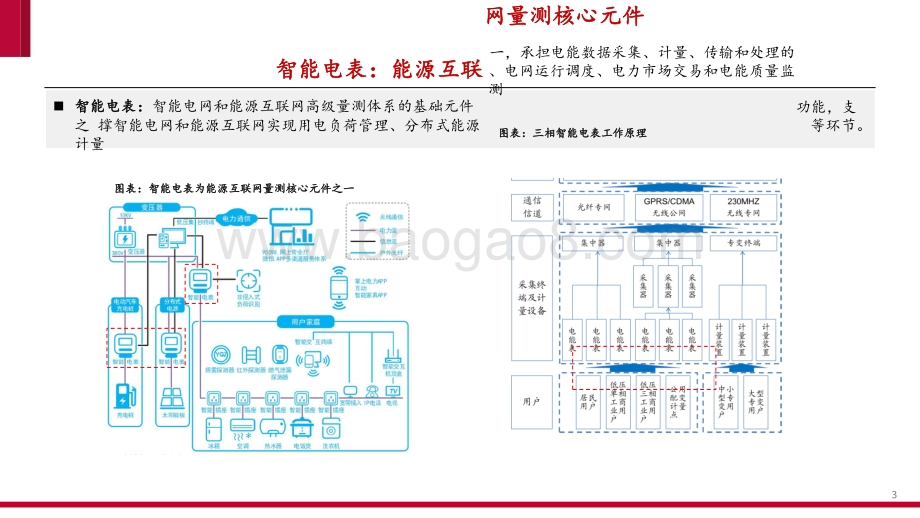 2021-2022智能电表行业电网双碳转型分析报告.pptx_第3页