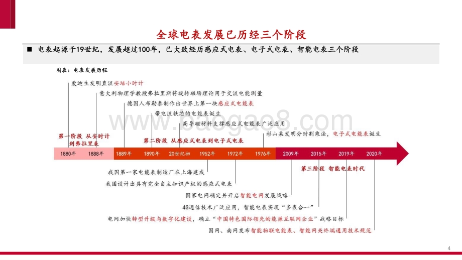 2021-2022智能电表行业电网双碳转型分析报告.pptx_第4页