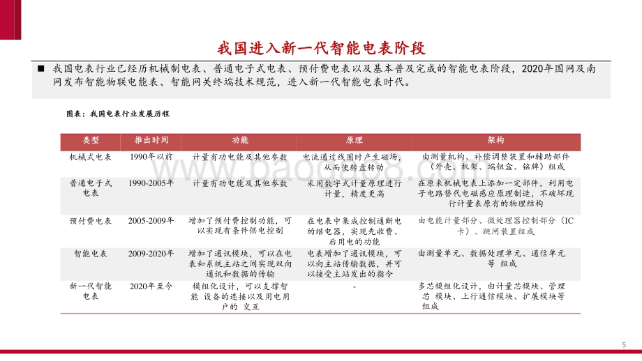 2021-2022智能电表行业电网双碳转型分析报告.pptx_第5页